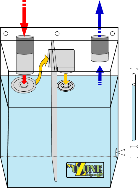 illustra graficamente come funziona il sistema di filtraggio ProOzone