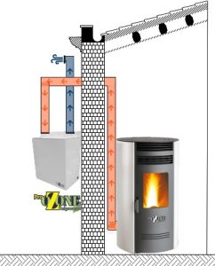 Schema illustrativo del funzionamento di una stufa a pellet abbinata al filtro fumi ProOzone